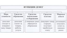 Деньги как мера стоимости, средство накопления и платежа в Леонардо