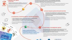 Как найти продавцов квартир в Леонардо