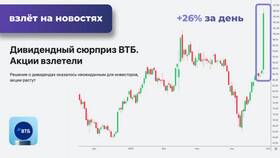 От чего зависит цена акции в Леонардо