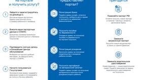 Сроки проверки данных на портале Госуслуги в Леонардо