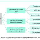 Как производится расчет заработной платы